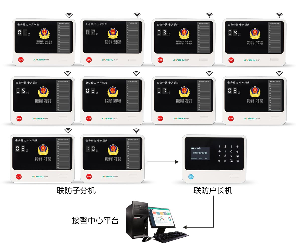 十户联防报警系统