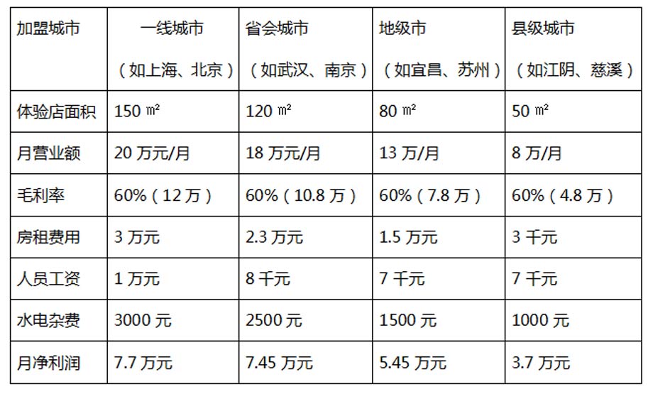 体育平台体验店